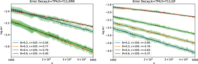 Figure 4 for On the Saturation Effect of Kernel Ridge Regression