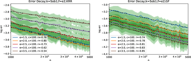 Figure 1 for On the Saturation Effect of Kernel Ridge Regression