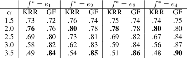 Figure 2 for On the Saturation Effect of Kernel Ridge Regression