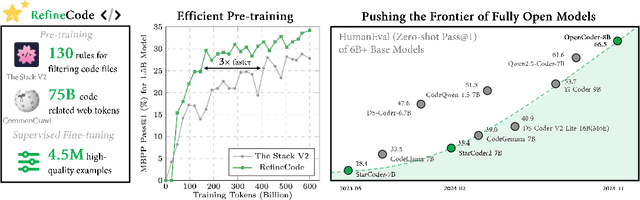 Figure 1 for OpenCoder: The Open Cookbook for Top-Tier Code Large Language Models