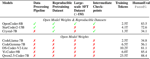 Figure 2 for OpenCoder: The Open Cookbook for Top-Tier Code Large Language Models