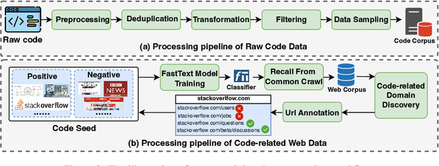 Figure 3 for OpenCoder: The Open Cookbook for Top-Tier Code Large Language Models