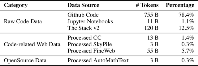 Figure 4 for OpenCoder: The Open Cookbook for Top-Tier Code Large Language Models