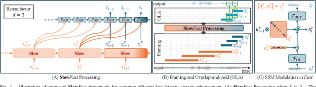 Figure 1 for Modulating State Space Model with SlowFast Framework for Compute-Efficient Ultra Low-Latency Speech Enhancement