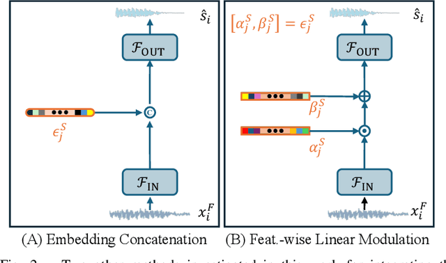 Figure 2 for Modulating State Space Model with SlowFast Framework for Compute-Efficient Ultra Low-Latency Speech Enhancement