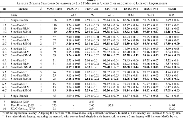 Figure 3 for Modulating State Space Model with SlowFast Framework for Compute-Efficient Ultra Low-Latency Speech Enhancement