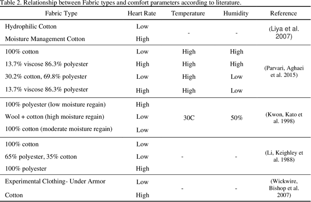 Figure 4 for Garment suggestion based on comfort extracted from physiological and emotional parameters