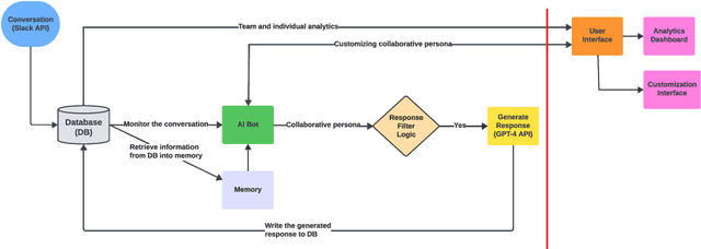 Figure 1 for The AI Collaborator: Bridging Human-AI Interaction in Educational and Professional Settings
