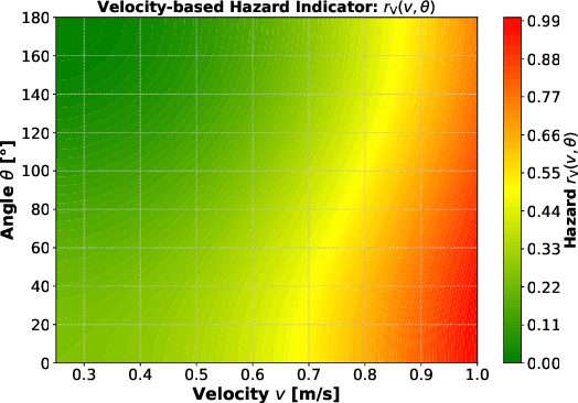 Figure 2 for Dynamic Risk Assessment for Human-Robot Collaboration Using a Heuristics-based Approach