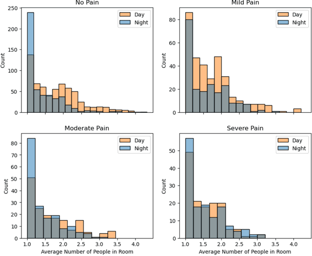 Figure 4 for Leveraging Computer Vision in the Intensive Care Unit (ICU) for Examining Visitation and Mobility