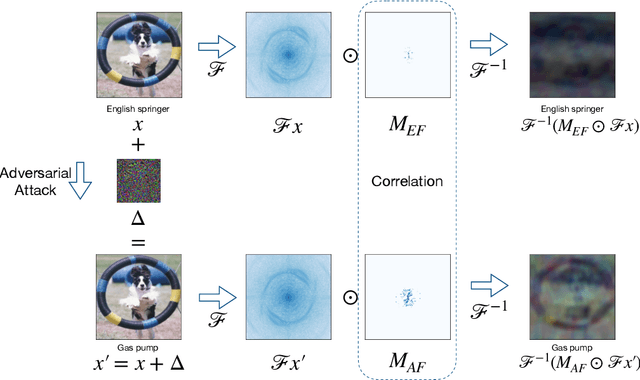 Figure 3 for Relating Implicit Bias and Adversarial Attacks through Intrinsic Dimension