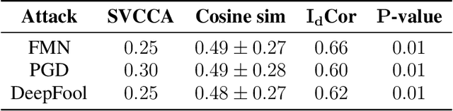 Figure 2 for Relating Implicit Bias and Adversarial Attacks through Intrinsic Dimension