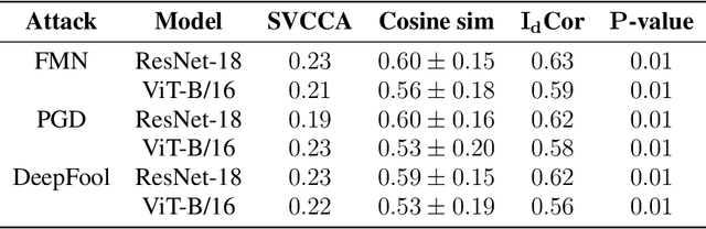 Figure 4 for Relating Implicit Bias and Adversarial Attacks through Intrinsic Dimension