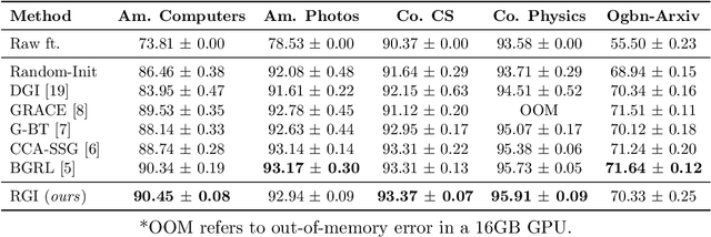 Figure 3 for RGI : Regularized Graph Infomax for self-supervised learning on graphs