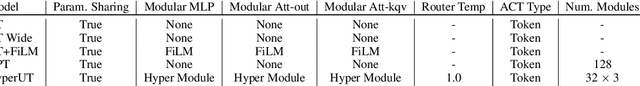 Figure 4 for Adaptivity and Modularity for Efficient Generalization Over Task Complexity