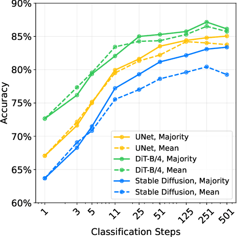 Figure 3 for Conditional Diffusion Models are Medical Image Classifiers that Provide Explainability and Uncertainty for Free