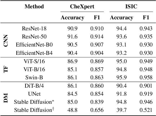 Figure 2 for Conditional Diffusion Models are Medical Image Classifiers that Provide Explainability and Uncertainty for Free