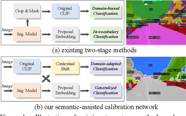 Figure 1 for Open-Vocabulary Segmentation with Semantic-Assisted Calibration