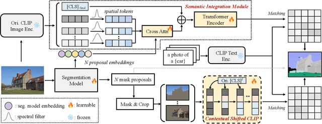 Figure 3 for Open-Vocabulary Segmentation with Semantic-Assisted Calibration