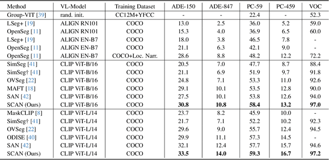 Figure 2 for Open-Vocabulary Segmentation with Semantic-Assisted Calibration