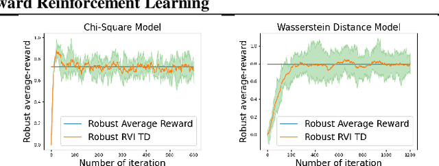 Figure 1 for Model-Free Robust Average-Reward Reinforcement Learning