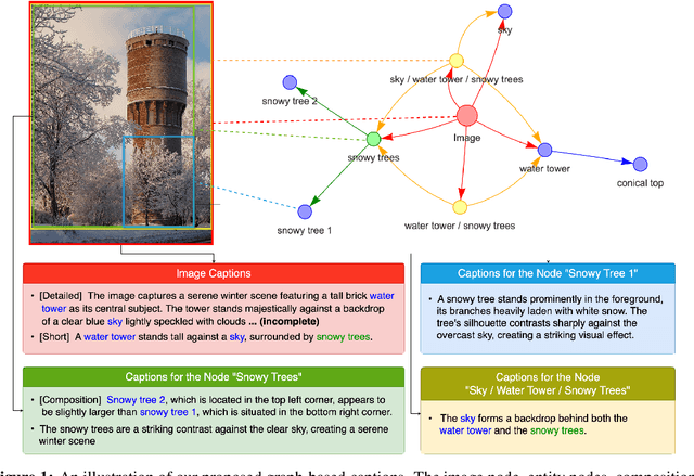 Figure 1 for Graph-Based Captioning: Enhancing Visual Descriptions by Interconnecting Region Captions