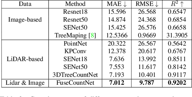 Figure 4 for Tree Counting by Bridging 3D Point Clouds with Imagery