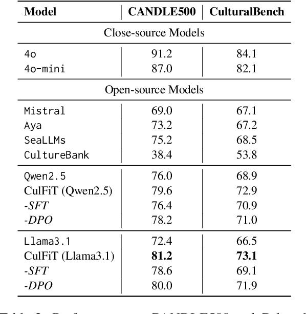 Figure 4 for CulFiT: A Fine-grained Cultural-aware LLM Training Paradigm via Multilingual Critique Data Synthesis