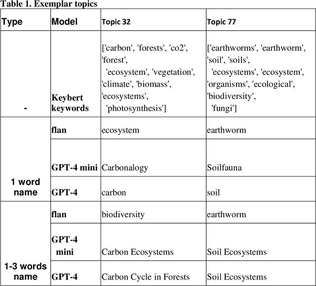 Figure 1 for Generative AI for automatic topic labelling