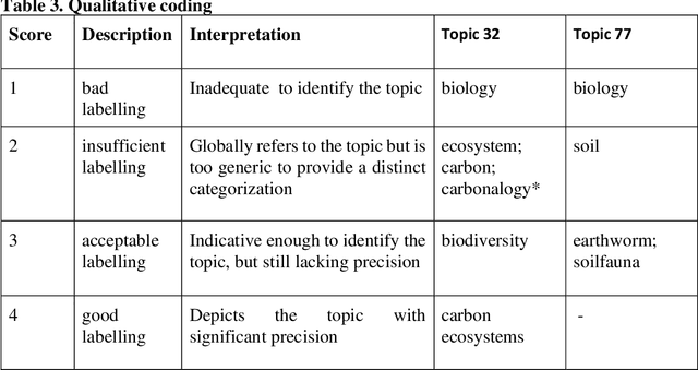 Figure 3 for Generative AI for automatic topic labelling