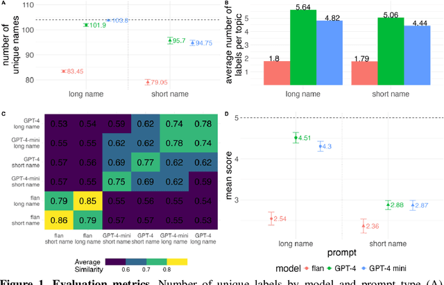 Figure 2 for Generative AI for automatic topic labelling