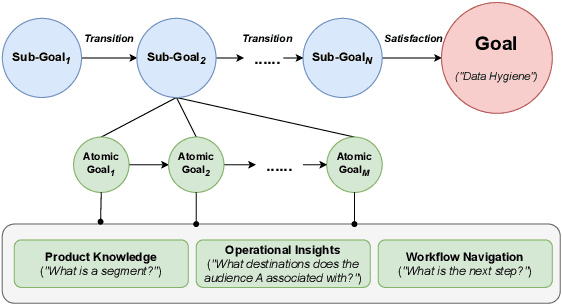 Figure 1 for HierTOD: A Task-Oriented Dialogue System Driven by Hierarchical Goals