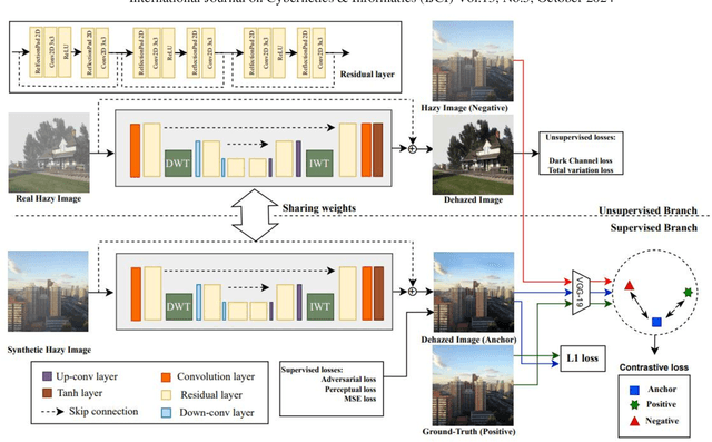 Figure 1 for WTCL-Dehaze: Rethinking Real-world Image Dehazing via Wavelet Transform and Contrastive Learning