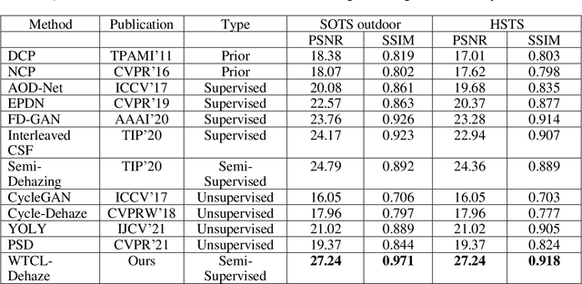 Figure 2 for WTCL-Dehaze: Rethinking Real-world Image Dehazing via Wavelet Transform and Contrastive Learning