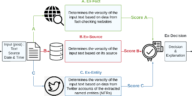 Figure 1 for ExFake: Towards an Explainable Fake News Detection Based on Content and Social Context Information