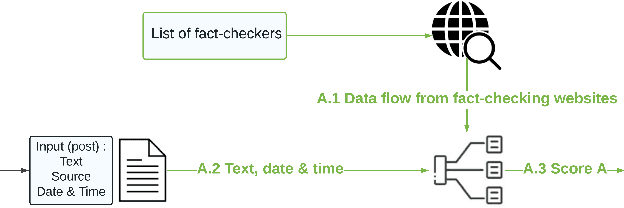 Figure 2 for ExFake: Towards an Explainable Fake News Detection Based on Content and Social Context Information