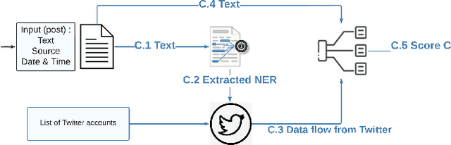 Figure 4 for ExFake: Towards an Explainable Fake News Detection Based on Content and Social Context Information