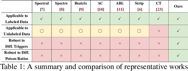 Figure 1 for ASSET: Robust Backdoor Data Detection Across a Multiplicity of Deep Learning Paradigms