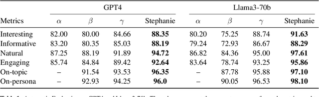 Figure 2 for Stephanie: Step-by-Step Dialogues for Mimicking Human Interactions in Social Conversations