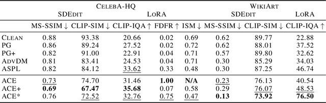 Figure 2 for Understanding and Improving Adversarial Attacks on Latent Diffusion Model