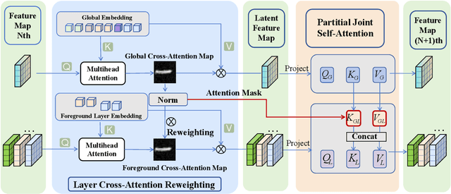 Figure 4 for PSDiffusion: Harmonized Multi-Layer Image Generation via Layout and Appearance Alignment