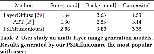 Figure 3 for PSDiffusion: Harmonized Multi-Layer Image Generation via Layout and Appearance Alignment