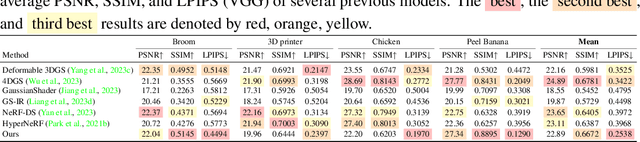 Figure 4 for SpectroMotion: Dynamic 3D Reconstruction of Specular Scenes