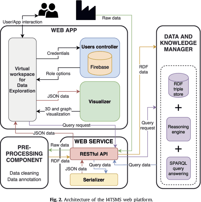 Figure 3 for A Semantic Approach for Big Data Exploration in Industry 4.0