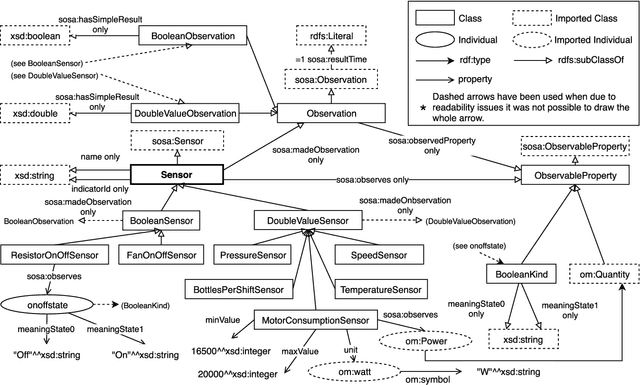 Figure 4 for A Semantic Approach for Big Data Exploration in Industry 4.0