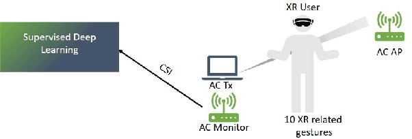 Figure 1 for Gesture Recognition with mmWave Wi-Fi Access Points: Lessons Learned