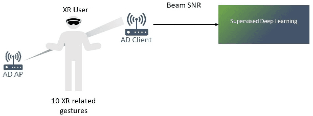 Figure 2 for Gesture Recognition with mmWave Wi-Fi Access Points: Lessons Learned