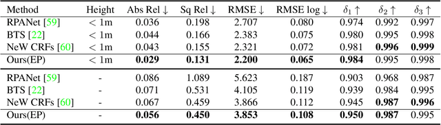 Figure 4 for Deep Planar Parallax for Monocular Depth Estimation