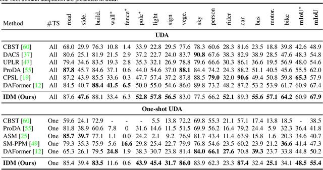 Figure 4 for Informative Data Mining for One-Shot Cross-Domain Semantic Segmentation