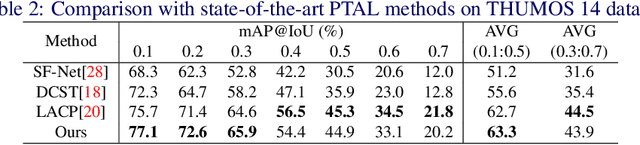 Figure 4 for Proposal-based Temporal Action Localization with Point-level Supervision